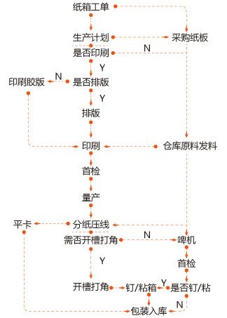 纸箱生产流程管控