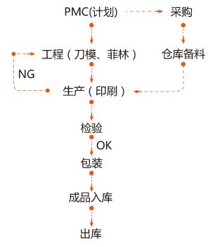 标签生产流程管控